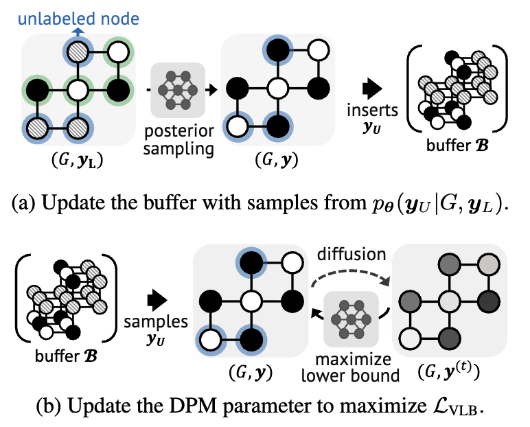 Diffusion Probabilistic Models for Structured Node Classification