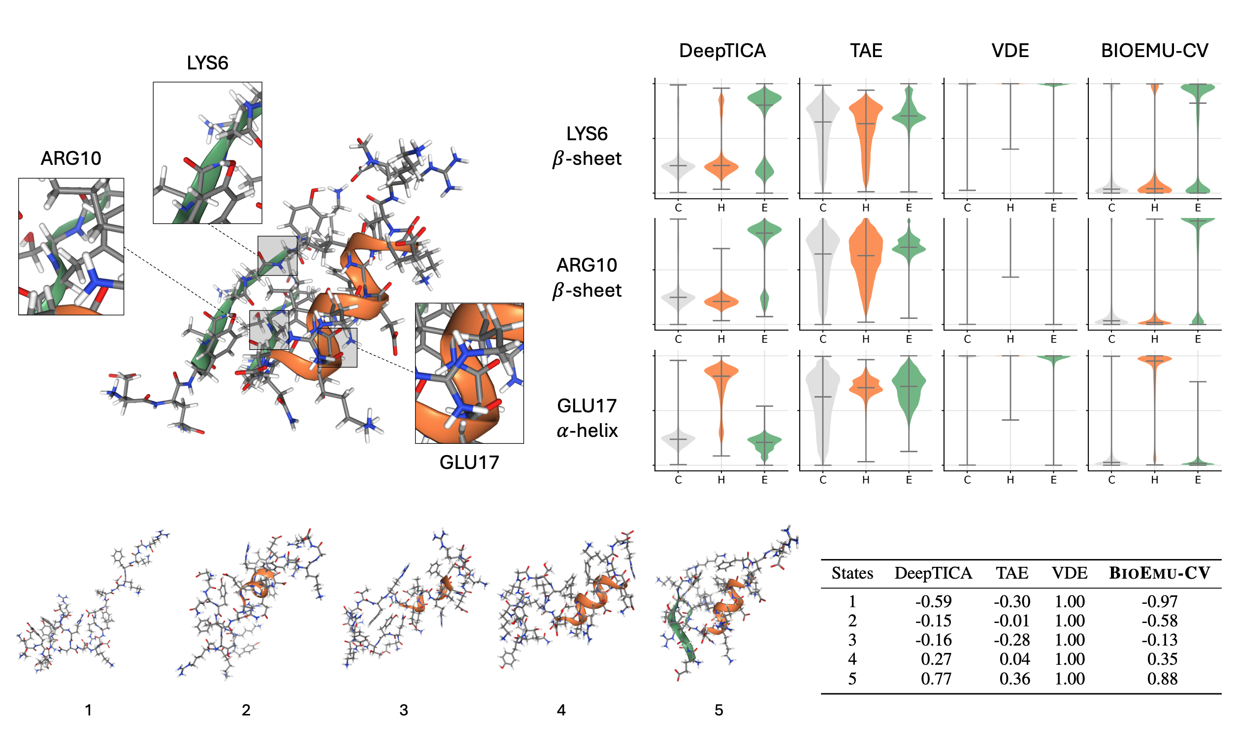 Learning Collective Variables from BioEmu with Time-lagged Generation
